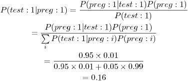 Formula: % MathType!MTEF!2!1!+-
% feaafiart1ev1aaatCvAUfeBSjuyZL2yd9gzLbvyNv2CaerbuLwBLn
% hiov2DGi1BTfMBaeXatLxBI9gBaerbd9wDYLwzYbItLDharqqtubsr
% 4rNCHbGeaGqiVu0Je9sqqrpepC0xbbL8F4rqqrFfpeea0xe9Lq-Jc9
% vqaqpepm0xbba9pwe9Q8fs0-yqaqpepae9pg0FirpepeKkFr0xfr-x
% fr-xb9adbaqaaeGaciGaaiaabeqaamaabaabaaGceaabbeaacaWGqb
% GaaiikaiaadshacaWGLbGaam4CaiaadshacaGG6aGaaGymaiaacYha
% caWGWbGaamOCaiaadwgacaWGNbGaaiOoaiaaigdacaGGPaGaeyypa0
% ZaaSaaaeaacaWGqbGaaiikaiaadchacaWGYbGaamyzaiaadEgacaGG
% 6aGaaGymaiaacYhacaWG0bGaamyzaiaadohacaWG0bGaaiOoaiaaig
% dacaGGPaGaamiuaiaacIcacaWGWbGaamOCaiaadwgacaWGNbGaaiOo
% aiaaigdacaGGPaaabaGaamiuaiaacIcacaWG0bGaamyzaiaadohaca
% WG0bGaaiOoaiaaigdacaGGPaaaaaqaaiabg2da9maalaaabaGaamiu
% aiaacIcacaWGWbGaamOCaiaadwgacaWGNbGaaiOoaiaaigdacaGG8b
% GaamiDaiaadwgacaWGZbGaamiDaiaacQdacaaIXaGaaiykaiaadcfa
% caGGOaGaamiCaiaadkhacaWGLbGaam4zaiaacQdacaaIXaGaaiykaa
% qaamaaqafabaGaamiuaiaacIcacaWG0bGaamyzaiaadohacaWG0bGa
% aiOoaiaaigdacaGG8bGaamiCaiaadkhacaWGLbGaam4zaiaacQdaca
% WGPbGaaiykaiaadcfacaGGOaGaamiCaiaadkhacaWGLbGaam4zaiaa
% cQdacaWGPbGaaiykaaWcbaGaamyAaaqab0GaeyyeIuoaaaaakeaacq
% GH9aqpdaWcaaqaaiaaicdacaGGUaGaaGyoaiaaiwdacqGHxdaTcaaI
% WaGaaiOlaiaaicdacaaIXaaabaGaaGimaiaac6cacaaI5aGaaGynai
% abgEna0kaaicdacaGGUaGaaGimaiaaigdacqGHRaWkcaaIWaGaaiOl
% aiaaicdacaaI1aGaey41aqRaaGimaiaac6cacaaI5aGaaGyoaaaaae
% aacqGH9aqpcaaIWaGaaiOlaiaaigdacaaI2aaaaaa!ADD3!
\[
\begin{gathered}
 P(test:1|preg:1) = \frac{{P(preg:1|test:1)P(preg:1)}}
{{P(test:1)}} \\ 
 = \frac{{P(preg:1|test:1)P(preg:1)}}
{{\sum\limits_i {P(test:1|preg:i)P(preg:i)} }} \\ 
 = \frac{{0.95 \times 0.01}}
{{0.95 \times 0.01 + 0.05 \times 0.99}} \\ 
 = 0.16 \\ 
\end{gathered} 
\]